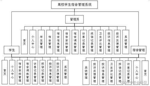 基于SSM框架的高校学生宿舍管理系统设计与实现