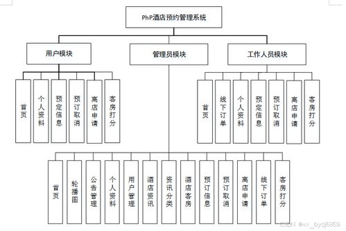 计算机毕业设计必学 PHP酒店预约管理系统开发指南